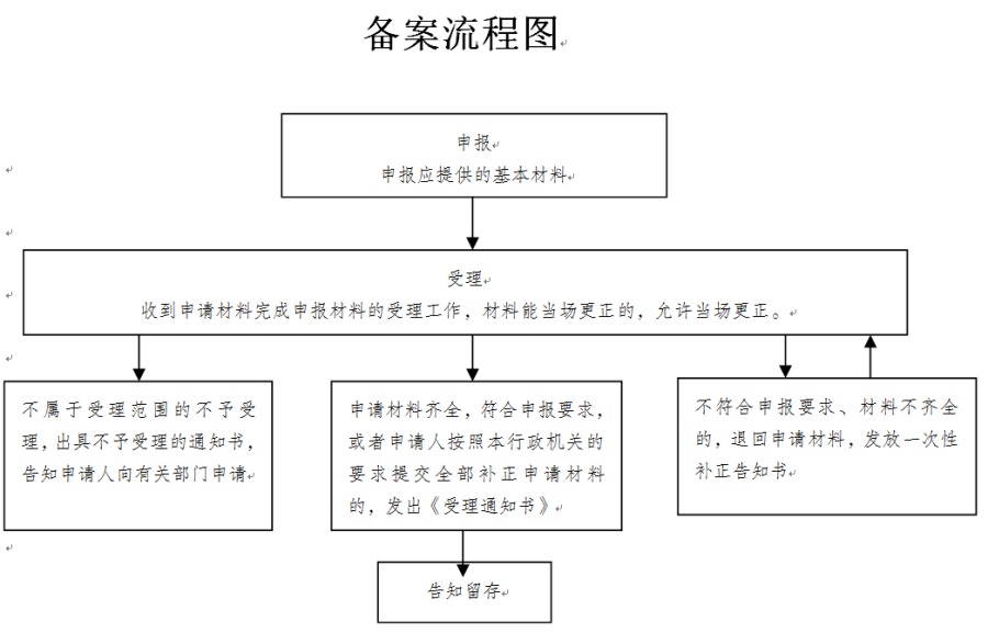 昆山绿化工程竣工验收备案流程(图1)