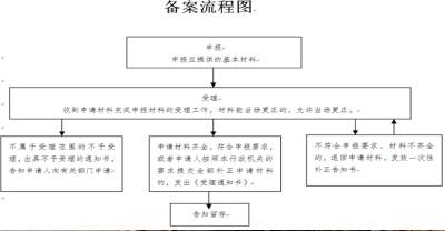 昆山绿化工程竣工验收备案流程